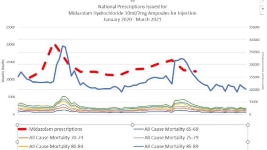 Midazolam - A Killing Weapon